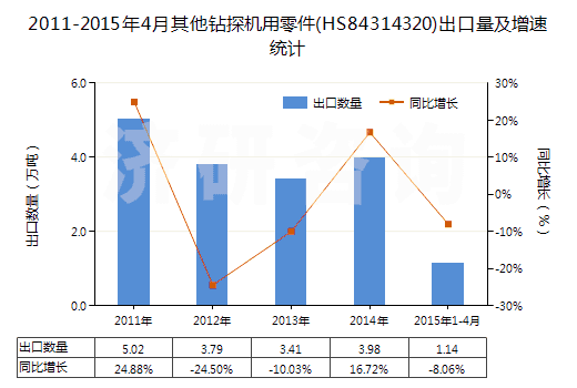 2011-2015年4月其他鉆探機(jī)用零件(HS84314320)出口量及增速統(tǒng)計(jì)